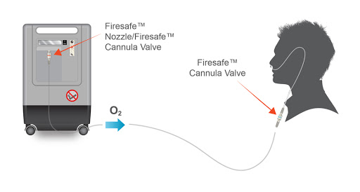 Adaptor FireSafe, valva unisens si antipropagare foc pt. concentrator de oxigen [3]