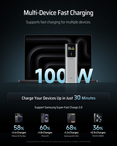 POWER BANK Cuktech P+ Series 1C1A ,  10000mAh ,  150W ,  1 x USB; 1 x USB Type-C ,  digital display pt. status baterie ,  gri Cod Produs: CKPB100PGLBK [3]