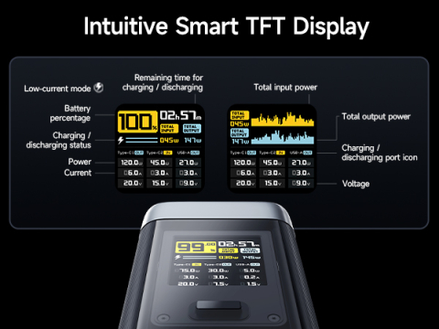 POWER BANK Cuktech P+ Series 2C1A ,  25000mAh ,  PD 3.1 ,  210W ,  1 x USB; 2 x USB Type-C ,  digital display pt. status baterie ,  negru ,  Cod Produs: CUK00P23GLBK [4]