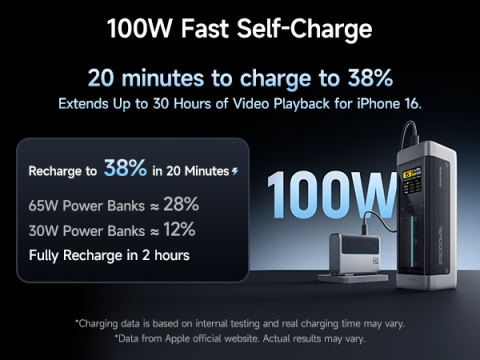 POWER BANK Cuktech P+ Series 2C1A ,  25000mAh ,  PD 3.1 ,  210W ,  1 x USB; 2 x USB Type-C ,  digital display pt. status baterie ,  negru ,  Cod Produs: CUK00P23GLBK [3]