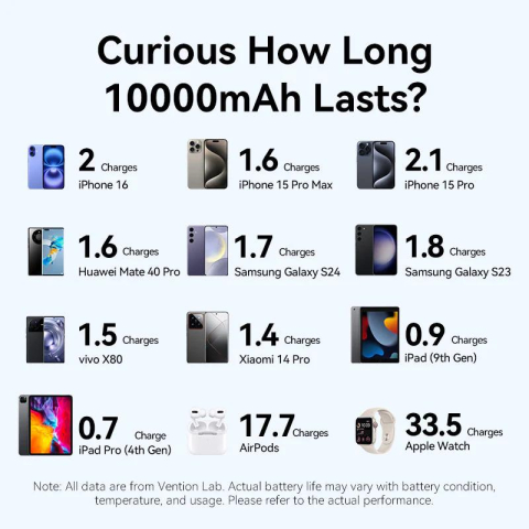 POWER BANK Vention 10000mAh Power Bank (USB-C + USB-C/USB-C/USB-A) with Built-in USB-C to USB-C Cable 22.5W Black LED Display Type  ,  Cod Produs: FKAB0-C [6]