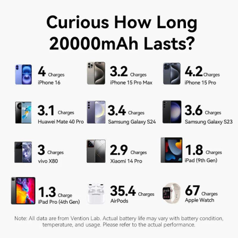 POWER BANK Vention 20000mAh Power Bank (USB-C + USB-C/USB-C/USB-A) with Built-in USB-C to USB-C Cable 22.5W Black LED Display Type  ,  Cod Produs: FKBB0-C [5]