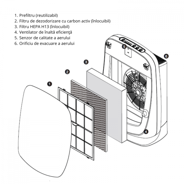Purificator de aer KenkoAir Purifier®, Nikken, filtru cu cărbune activ, filtru HEPA H13, funcţie ionizare aer şi indicator de calitate a aerului [5]
