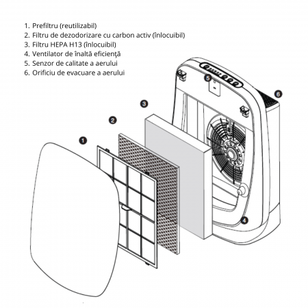 Purificator de aer KenkoAir Purifier®, Nikken, filtru cu cărbune activ, filtru HEPA H13, funcţie ionizare aer şi indicator de calitate a aerului [4]