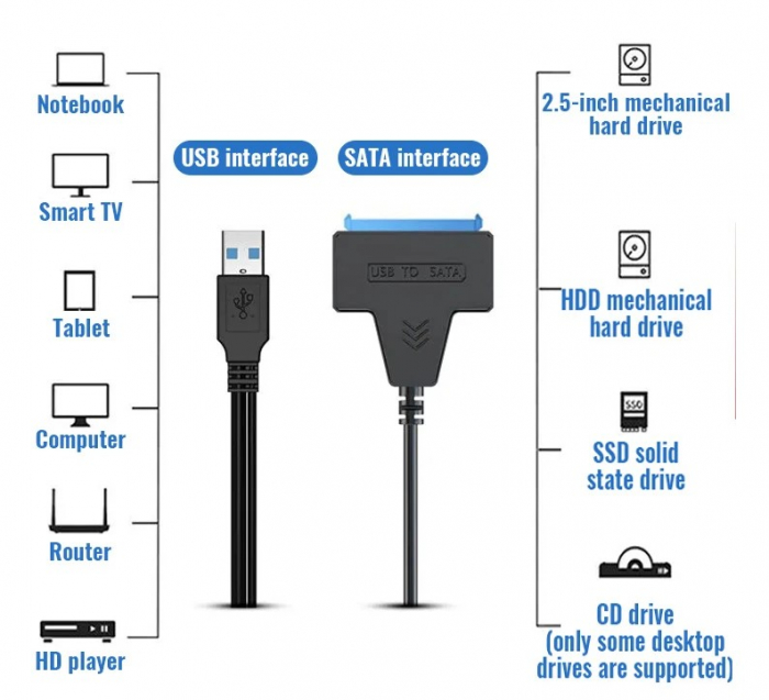 Adaptor USB 3.0 la SATA pentru HDD/SSD extern de 2,5 inch, adaptor cu 22 de pini, cablu SATA la USB 3.0, 20cm, Plug and play, Negru [4]
