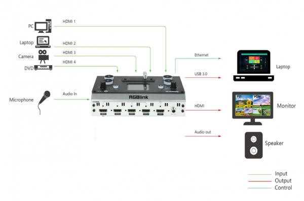 RGBlink Mini Mixer video cu vizualizare multi-view [6]
