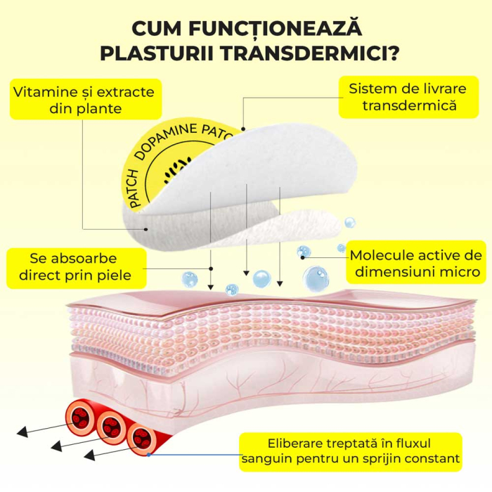 Plasturi Dopamina - Stare de Bine, Cresterea Motivatiei si Echilibru Emotional, 30 buc-big