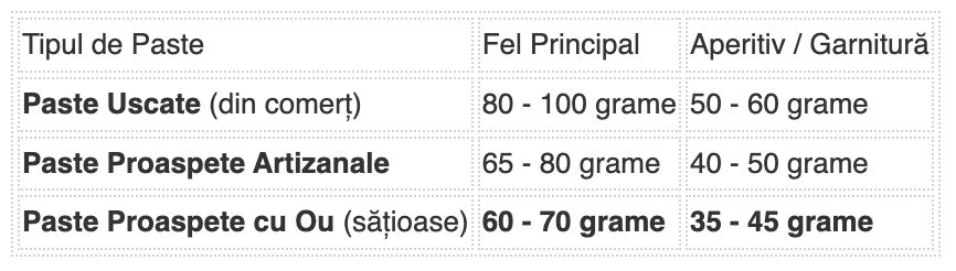 Cantitatea recomandată de paste pe porție