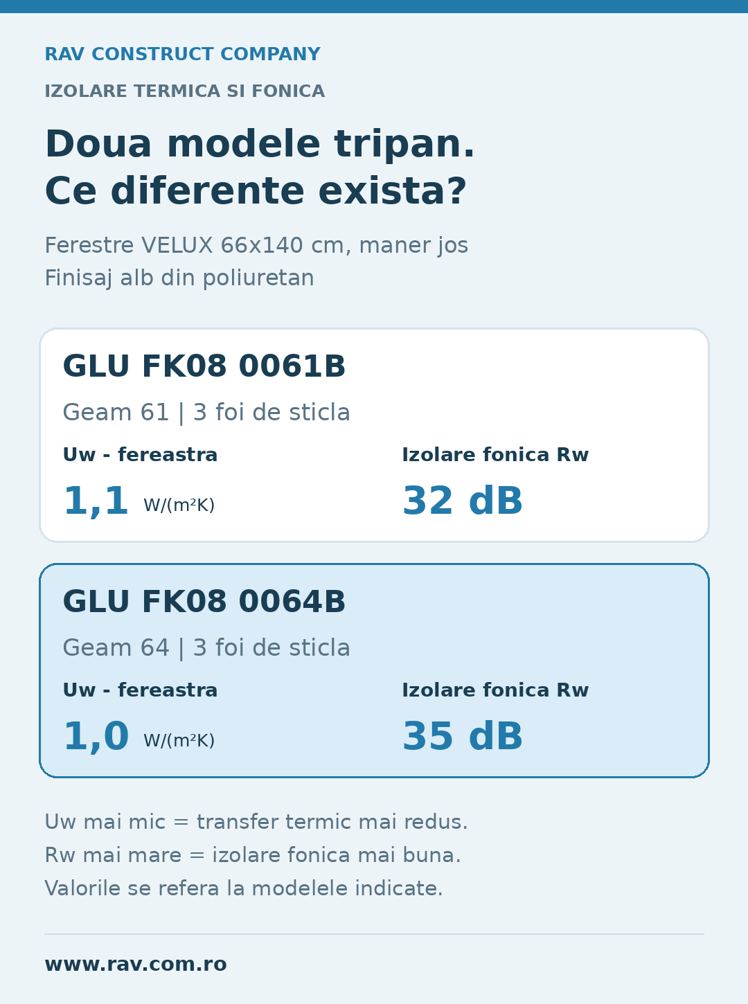 Comparatie coeficienti de izolare termica si fonica ferestre VELUX tripan GLU 66x140