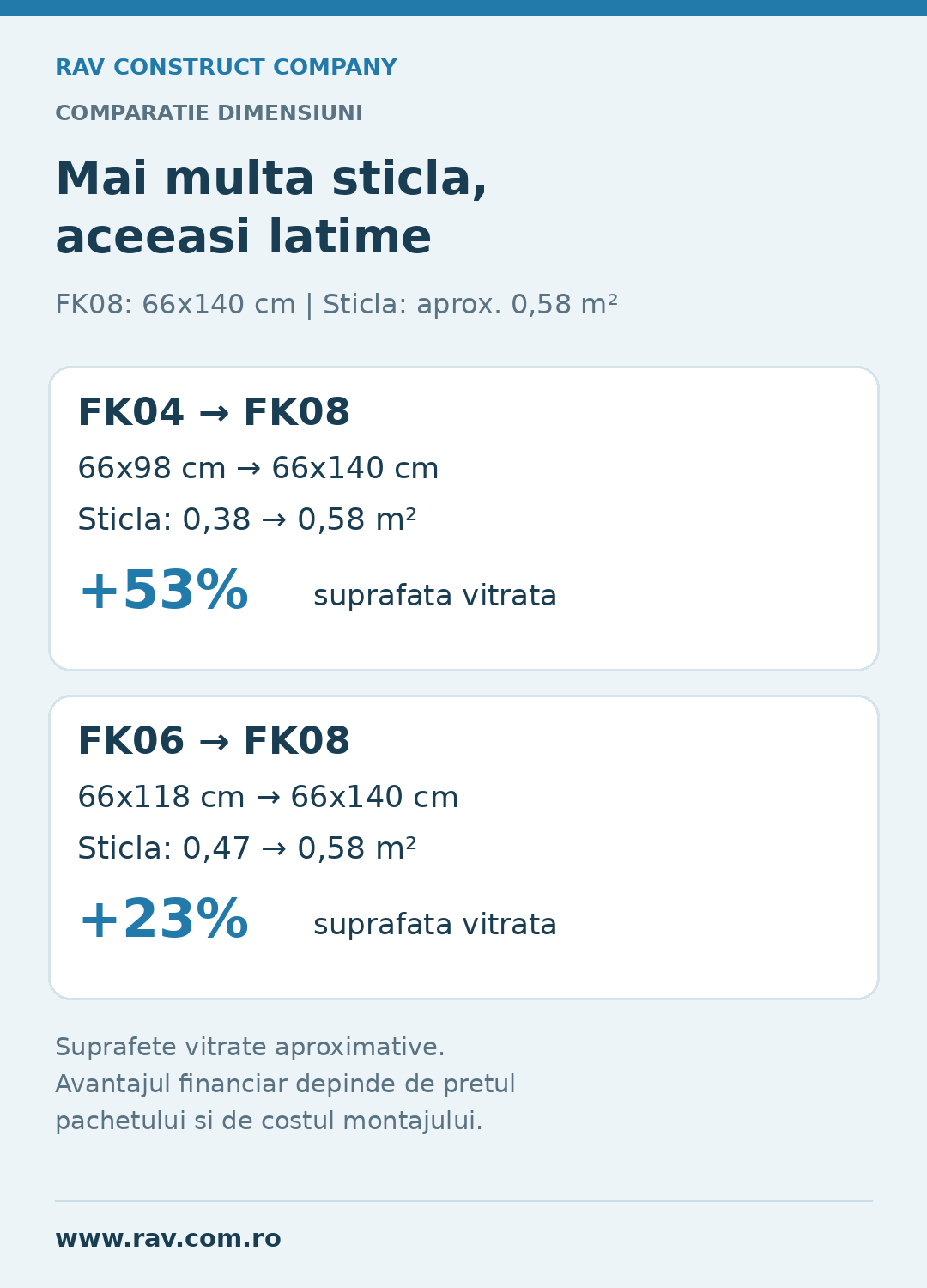 Comparatie suprafata vitrata ferestre VELUX FK08