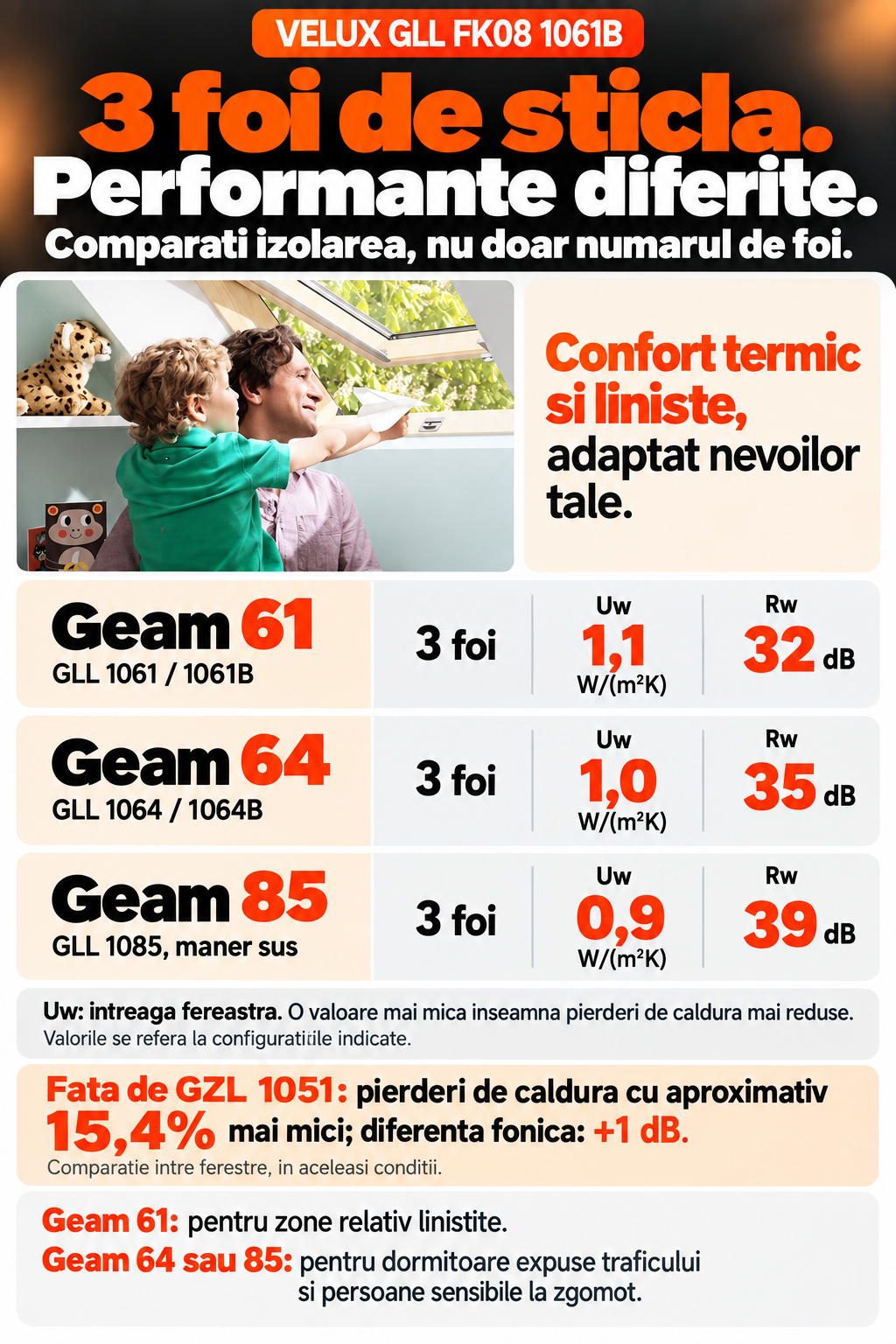 Ferestre VELUX cu trei foi de sticla - Diferite performante