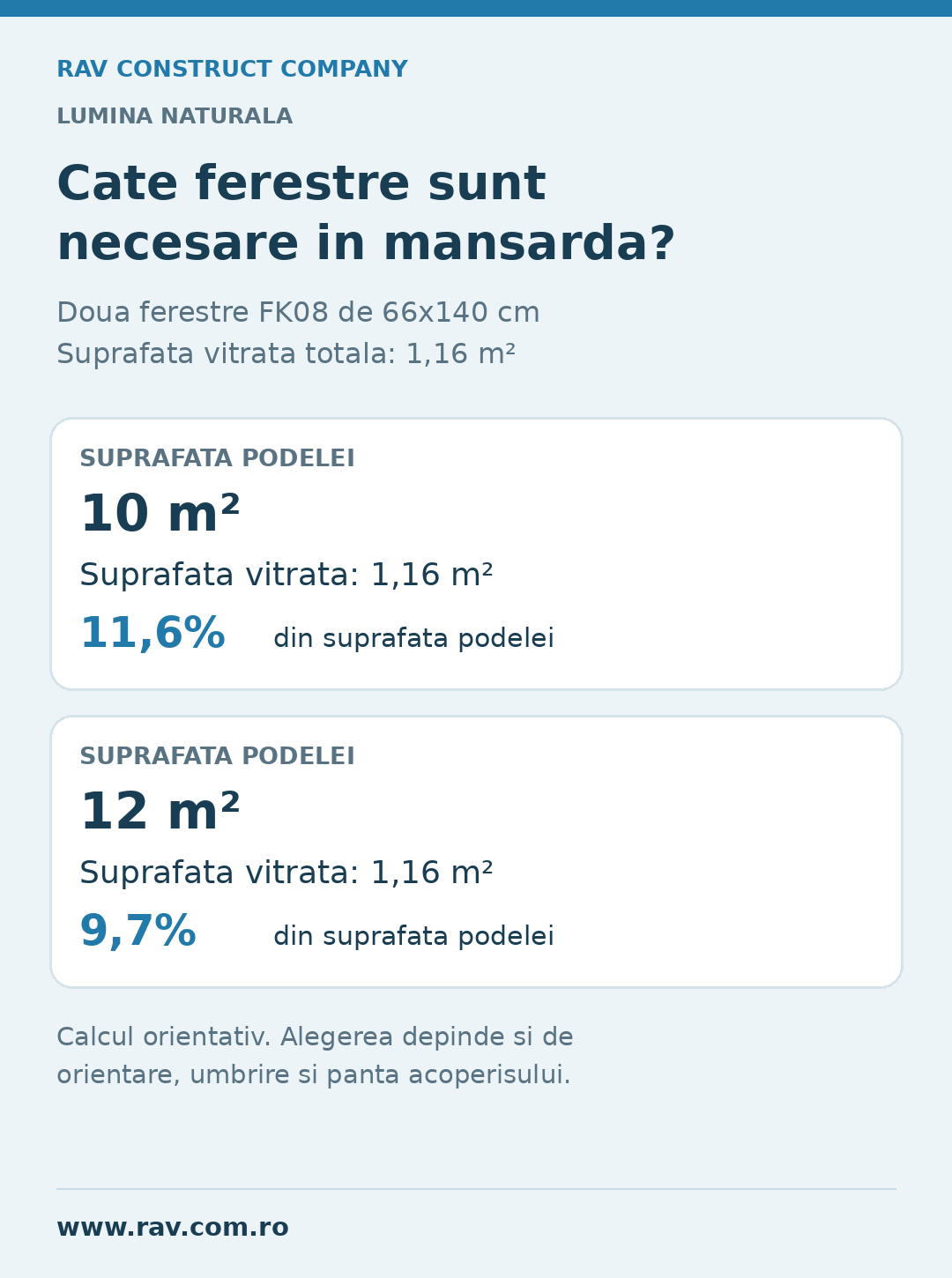 Suprafata vitrata doua ferestre VELUX FK08