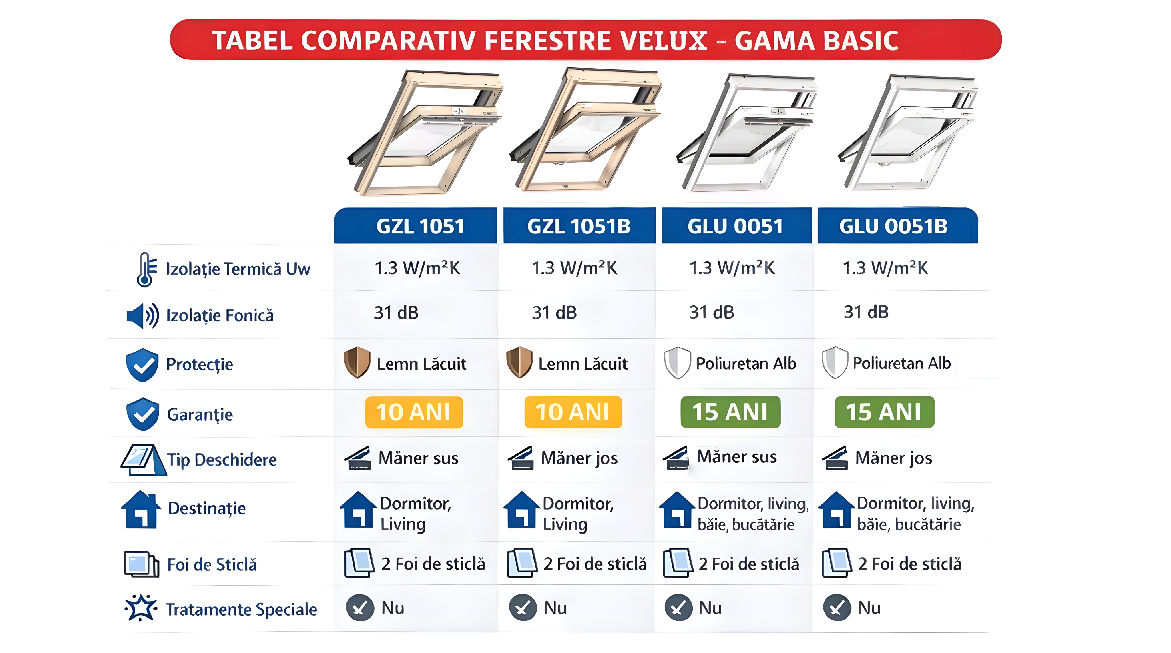 Comparatie ferestre VELUX Gama Basic
