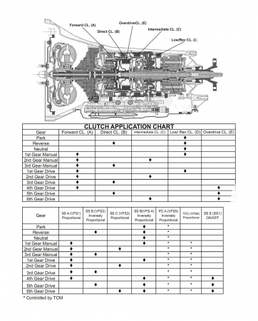 Inlocuire ambreiaje cutie Land Rover 6 trepte 6HP [5]