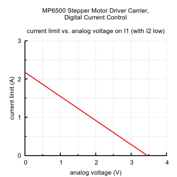 Driver stepper MP6500 cu controlul curentului prin pini digitali [4]