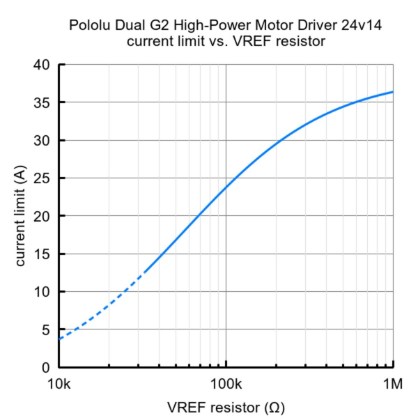 Pololu Dual G2 High-Power Motor Driver 24v14 Shield pentru Arduino [6]