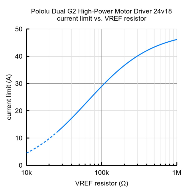 Pololu Dual G2 High-Power Motor Driver 24v18 Shield pentru Arduino [6]