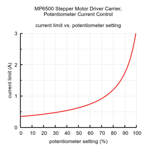 Driver stepper MP6500 cu controlul curentului prin potentiometru [4]