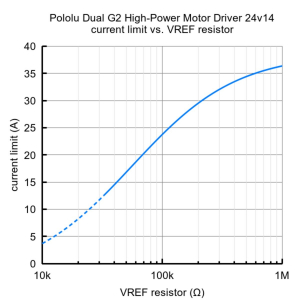 Pololu Dual G2 High-Power Motor Driver 24v14 Shield pentru Arduino [5]
