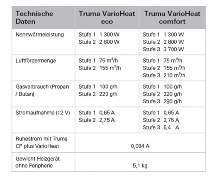 Incalzire Truma - VarioHeat eco 12V, putere 2400W [4]