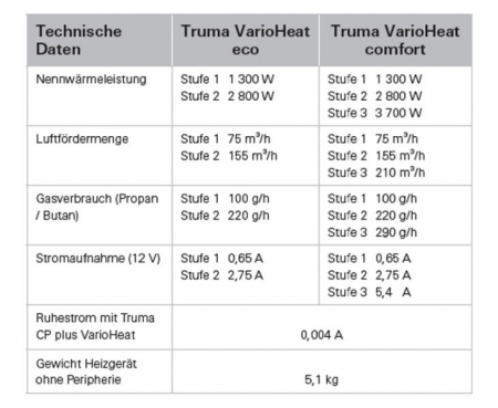 Incalzire Truma - VarioHeat eco 12V, putere 2400W [3]