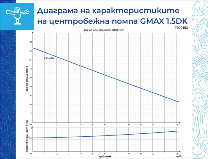 Pompa de apa, centrifugala, fonta, bobinaj cupru, 1.1/2"tol, 750W, absorbtie max 8m, 16.2 m3/h, Gmax DK [6]