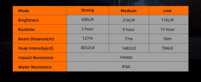 Lanterna Multifunctionala LED Superfire TH04, USB, 600lm, 120m, incarcare USB-C, suport cap, prindere magnetica [8]