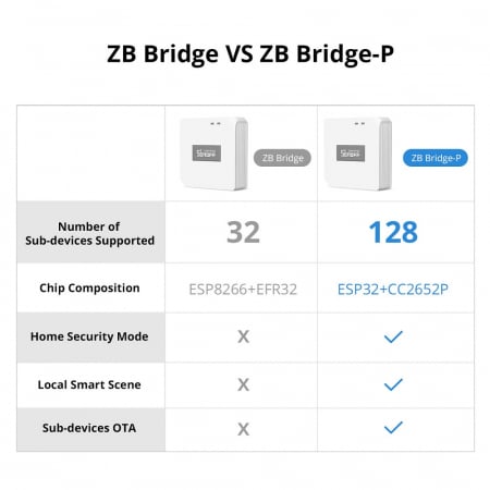 Hub Smart Zigbee Sonoff ZB Bridge-P, Pro, Zigbee 3.0 [9]