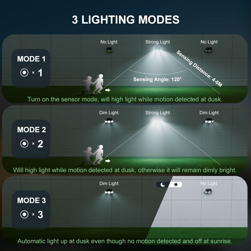Lampa solara de perete MustWin, 1000lm, LED, 112 leduri,3 moduri, incarcare solara si senzor de miscare, [4]