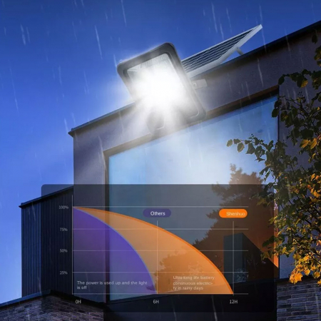 Proiector LED Superfire FF1-B, Panou solar, Senzor Lumina, 41W, 320lm, 5000mAh, Telecomanda [4]