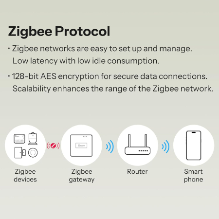 Releu Smart Sonoff MINI-ZB2GS, ZigBee, 2 canale, 16A, Alb [4]