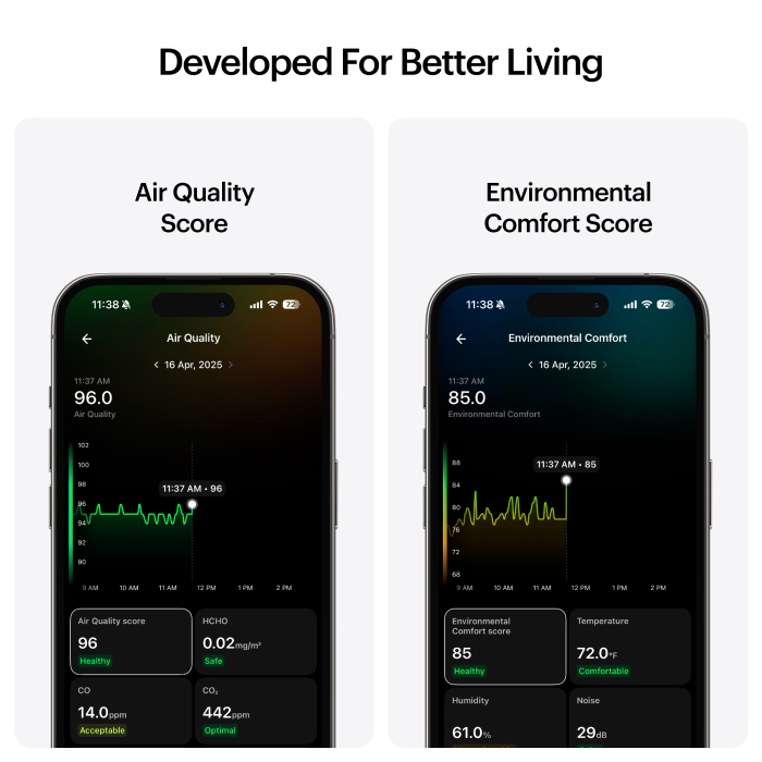 Ultrahuman Home - Air quality sensing - Noise detection - Natural & blue light exposure - Temperature tracking - Humidity monitoring [5]