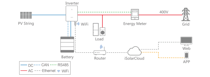 Invertor Hibrid Trifazat Sungrow SH20T 20kW HV 3MPPT IP65 [4]