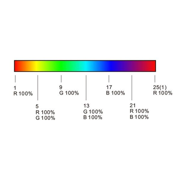 Telecomanda RF pentru dimarea RGB/RGBW pe 4 zone, 2.4G, RT9, Optonica 6345 [4]