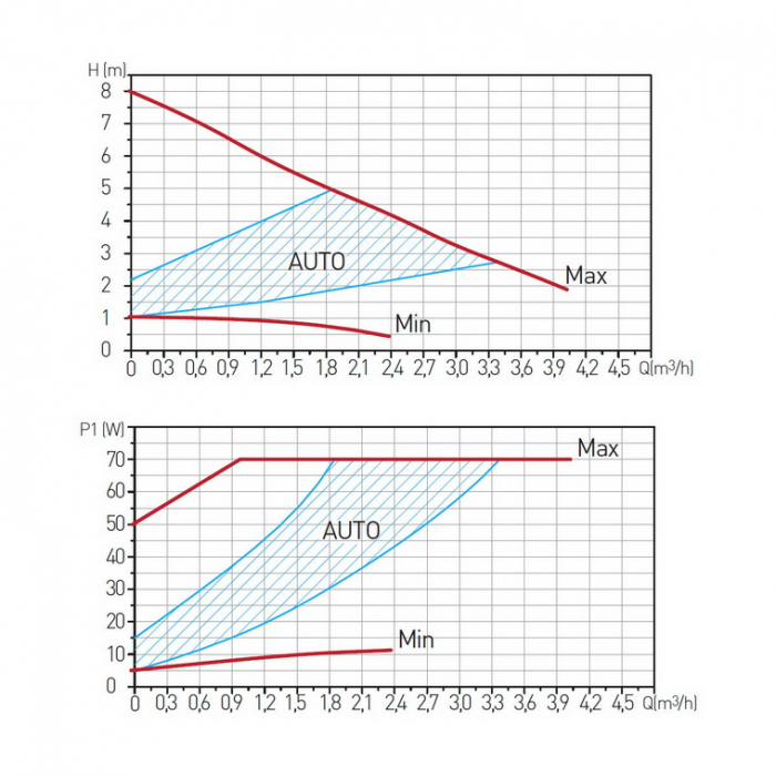 Pompa circulatie pentru apa potabila clasa A(electronica) FERRO GPA II 25-8 180 [2]