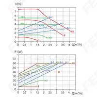 Pompa de circulatie electronica FERRO GPA III 25-7,5-180 [3]