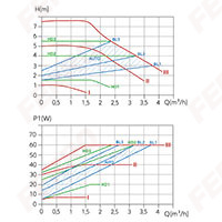 Pompa de circulatie electronica FERRO GPA III 32-7,5-180 [3]