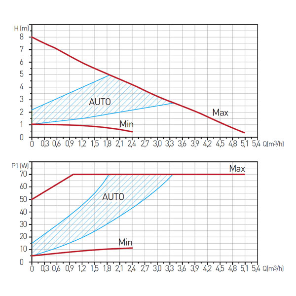 Pompa circulatie pentru apa potabila clasa A(electronica) FERRO GPA II 32-8 180 [3]