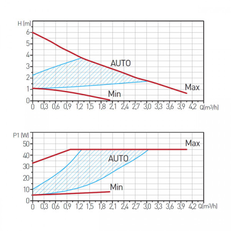 Pompa circulatie pentru apa potabila clasa A(electronica) FERRO GPA II 32-6 180 [1]