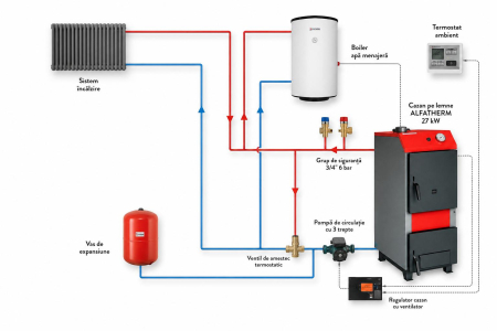 Pachet centrale termice si cazane pe lemne si carbune - Pachet cazan din otel pe combustibil solid ALFATHERM 27kw cu accesorii instalare
