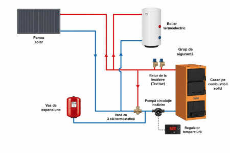 Pachet centrale termice si cazane pe lemne si carbune - Pachet Cazan din otel pe combustibil solid FERROLI JAR 35 kw cu accesorii instalare