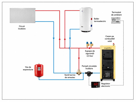 Pachet centrale termice si cazane pe lemne si carbune - Pachet Cazan din otel pe combustibil solid Magdolna Premium 37 kw cu accesorii instalare