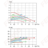 Pompa de circulatie electronica FERRO GPA III 25-4-180 [2]