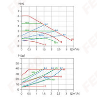Pompa de circulatie electronica FERRO GPA III 25-6-180 [2]
