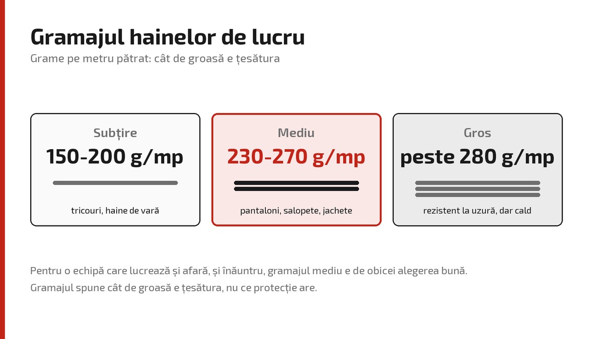 Gramajul hainelor de lucru: 150-200 g/mp subțire, 230-270 g/mp mediu, peste 280 g/mp gros