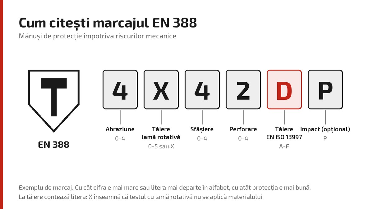 Cum se citește marcajul EN 388 de pe mănușile de protecție: abraziune, tăiere, sfâșiere, perforare, tăiere EN ISO 13997, impact