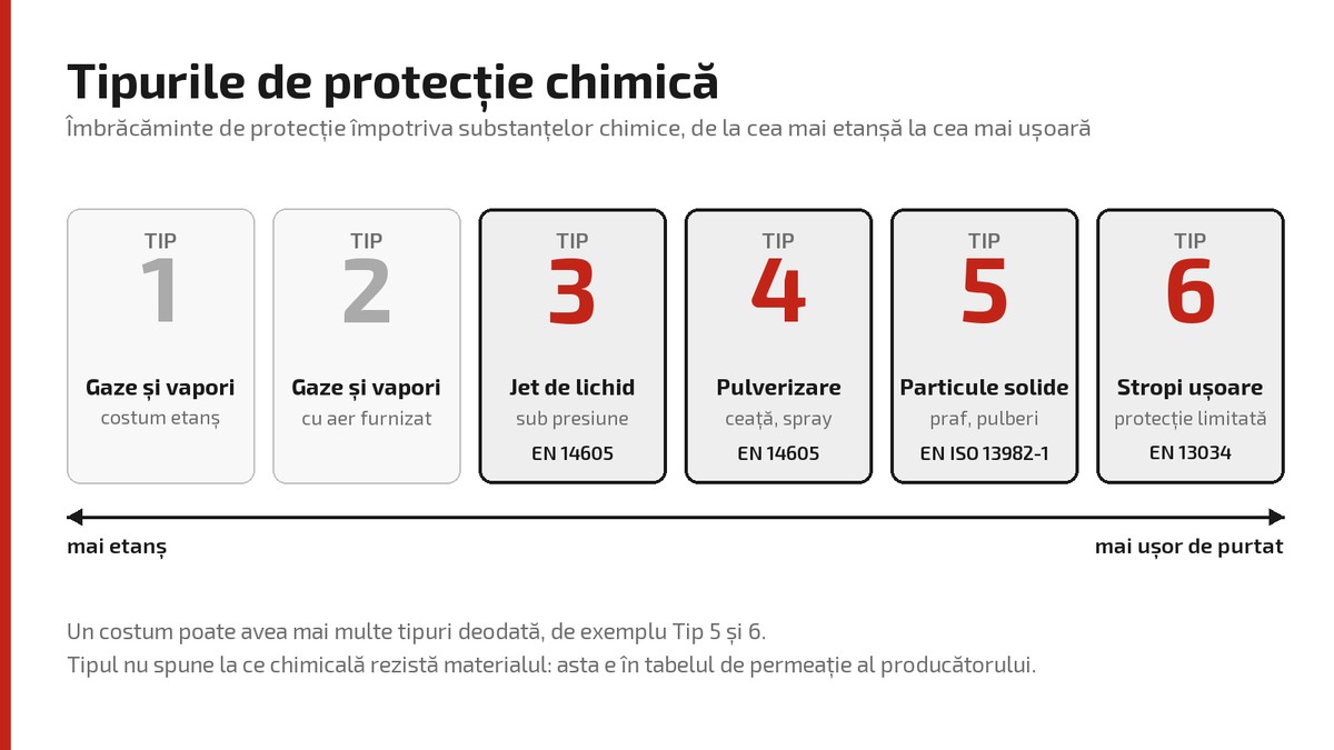 Tipurile de protecție chimică de la 1 la 6: gaze și vapori, jet de lichid EN 14605, pulverizare EN 14605, particule solide EN ISO 13982-1, stropi ușoare EN 13034