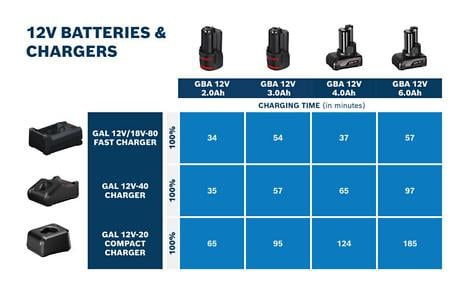 BOSCH PRO GBA 12V 6.0Ah, Acumulator, 12,0 V, 6,0 Ah [4]