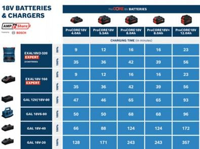 BOSCH PRO ProCORE18V 12.0Ah, Acumulator, 18,0 V, 12,0 Ah [7]