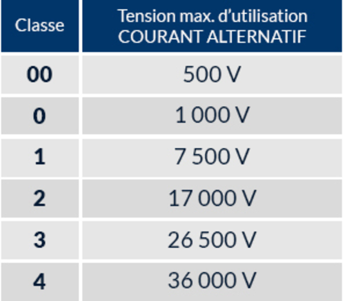Electrovolt 500 V Mănuși Electroizolante Clasa 00 [3]